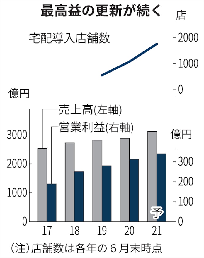 マクドナルドが営業益上方修正 21年12月期 連続最高益 日本経済新聞 マクドナルドが営業益上方修正 21年12月期 連続最高益 日本経済新聞
