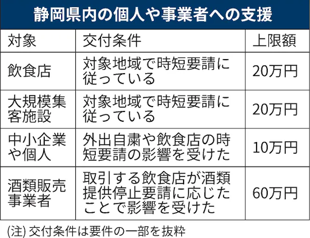 静岡県 補正予算案に164億円追加 コロナ関連 日本経済新聞