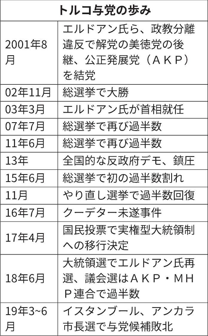 トルコ与党20年 急成長時代遠く 支持低迷で極右依存 日本経済新聞
