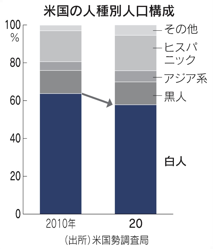 米の白人人口初の減少 年国勢調査 多様化進む 日本経済新聞 米の白人人口初の減少 年国勢調査 多様化進む 日本経済新聞