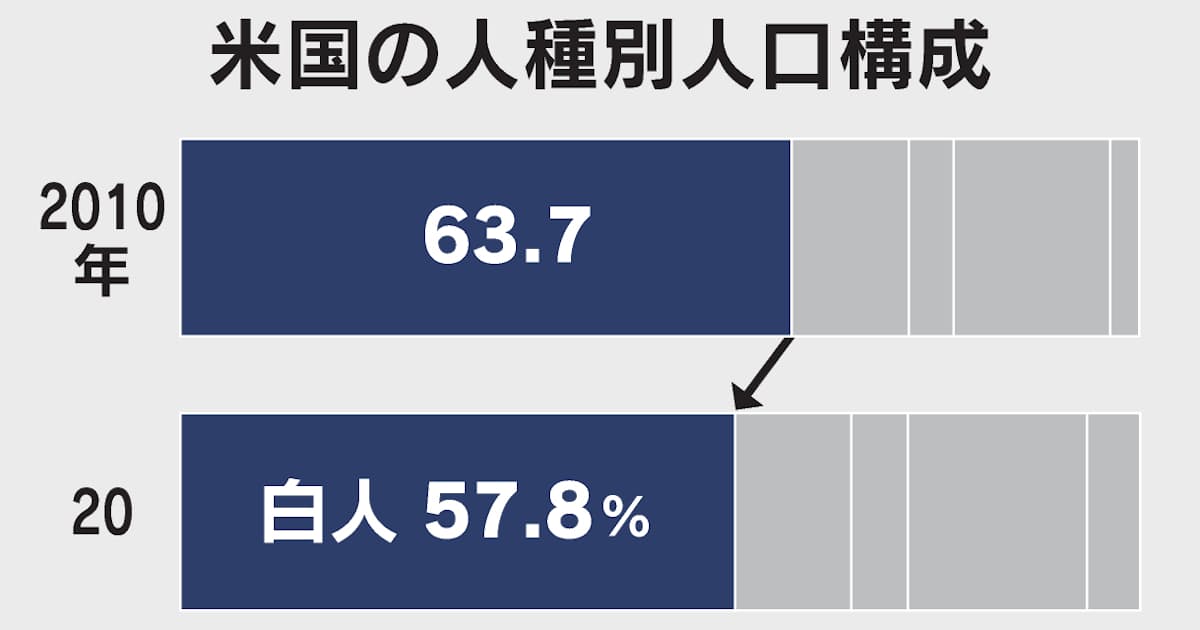 米の白人人口初の減少 年国勢調査 多様化進む 日本経済新聞 米の白人人口初の減少 年国勢調査 多様化進む 日本経済新聞