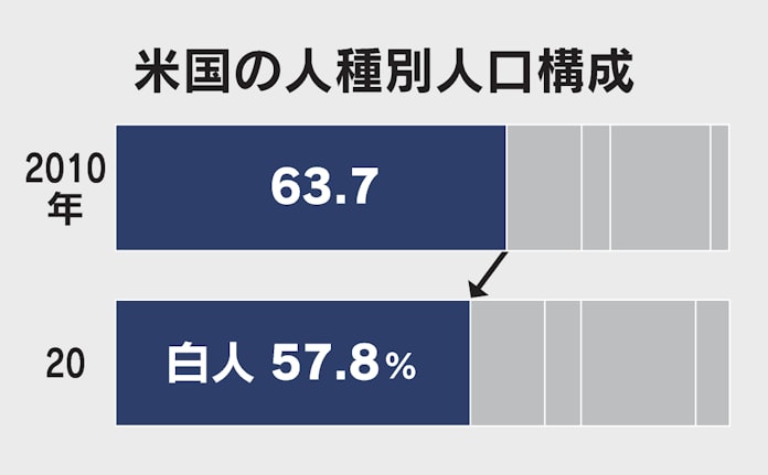 米の白人人口初の減少 20年国勢調査 多様化進む 日本経済新聞