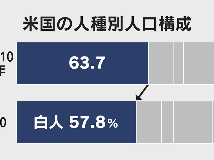 米の白人人口初の減少 20年国勢調査 多様化進む 日本経済新聞