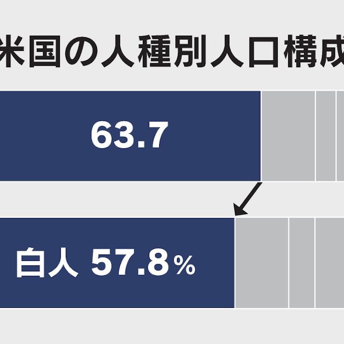 米の白人人口初の減少 年国勢調査 多様化進む 日本経済新聞 米の白人人口初の減少 年国勢調査 多様化進む 日本経済新聞