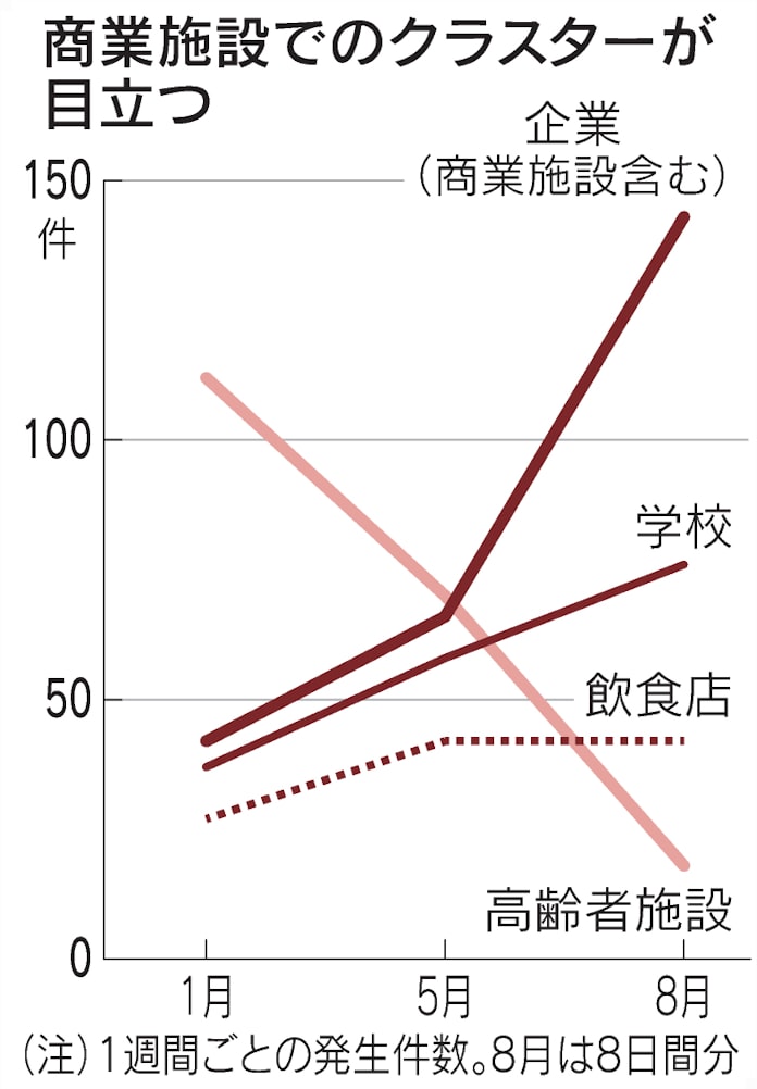 新型コロナ クラスター1カ月で3倍以上 職場や学校で感染拡大 日本経済新聞 新型コロナ クラスター1カ月で3倍以上 職場や学校で感染拡大 日本経済新聞