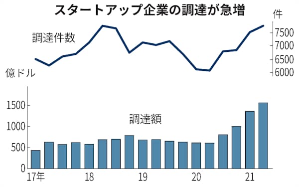 スタートアップ投資でファンド 中関村発展とみずほ 日本経済新聞