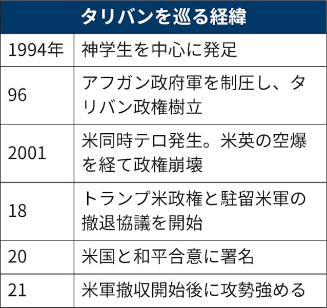 タリバンとは 神学生らで発足 過激思想 日本経済新聞 タリバンとは 神学生らで発足 過激思想 日本経済新聞