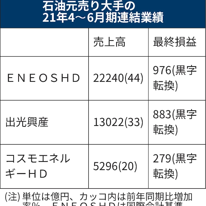石油元売り3社の21年4 6月 全社が最終黒字に転換 日本経済新聞 石油元売り3社の21年4 6月 全社が最終黒字に転換 日本経済新聞