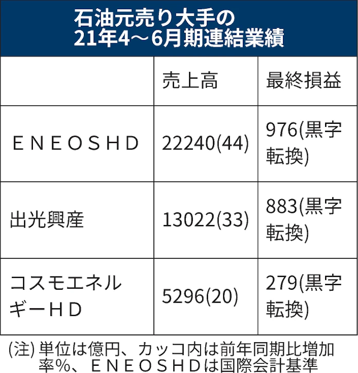 石油元売り3社の21年4 6月 全社が最終黒字に転換 日本経済新聞