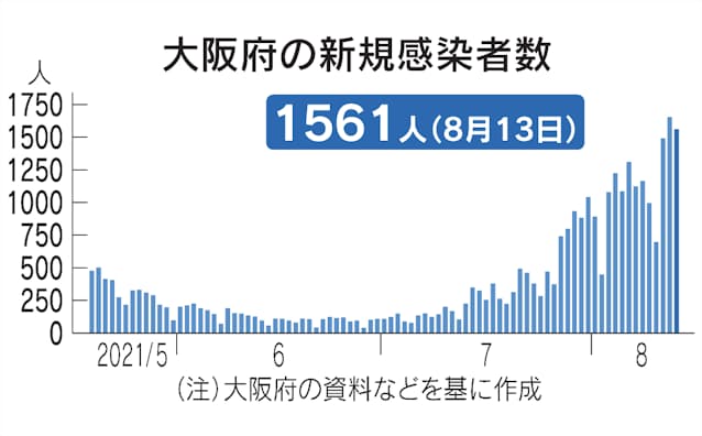 新型コロナ 大阪府 13日の新規感染1561人 過去2番目の多さ 日本経済新聞 新型コロナ 大阪府 13日の新規感染1561人 過去2番目の多さ 日本経済新聞