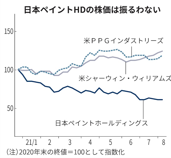 日本ペイントhd 低迷国内に15年ぶり新工場の勝算 日本経済新聞 日本ペイントhd 低迷国内に15年ぶり新工場の勝算 日本経済新聞