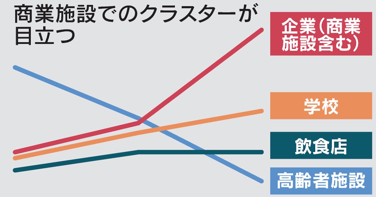 新型コロナ クラスター1カ月で3倍以上 職場や学校で感染拡大 日本経済新聞 新型コロナ クラスター1カ月で3倍以上 職場や学校で感染拡大 日本経済新聞