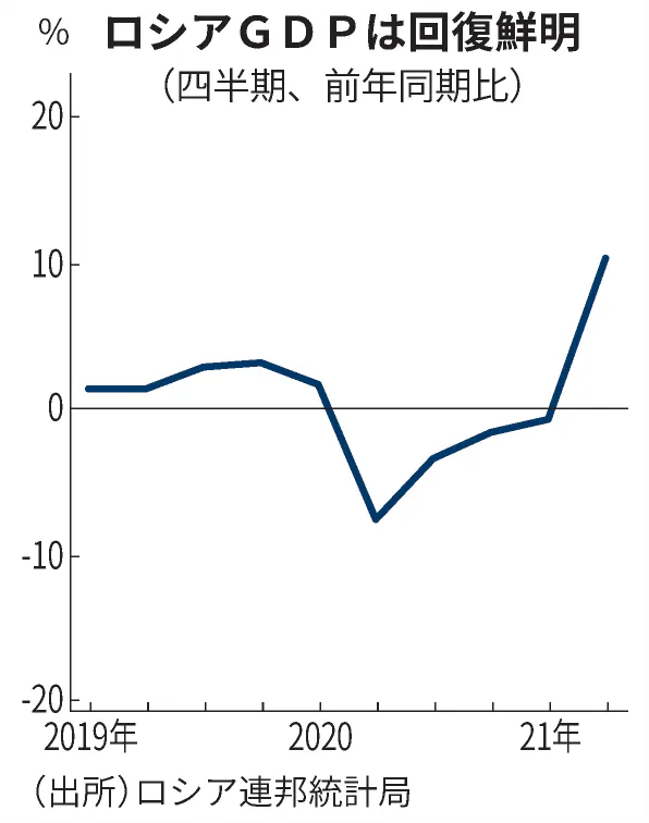 ロシアgdp 4 6月は10 3 の大幅増に 日本経済新聞