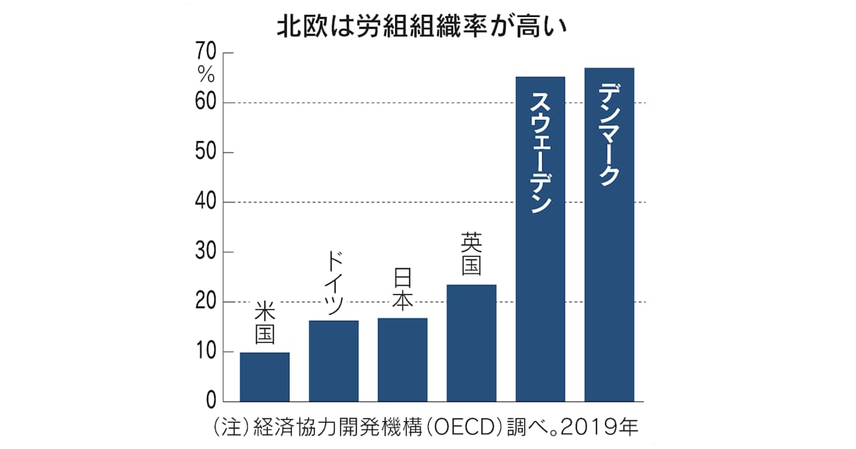 労働組合とは 産業別 北欧やドイツで健在 日本経済新聞 労働組合とは 産業別 北欧やドイツで健在 日本経済新聞