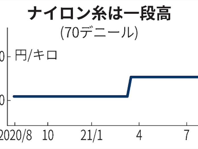 ナイロン糸 国内価格7 高 40年ぶり高値水準 日本経済新聞 ナイロン糸 国内価格7 高 40年ぶり高値水準 日本経済新聞