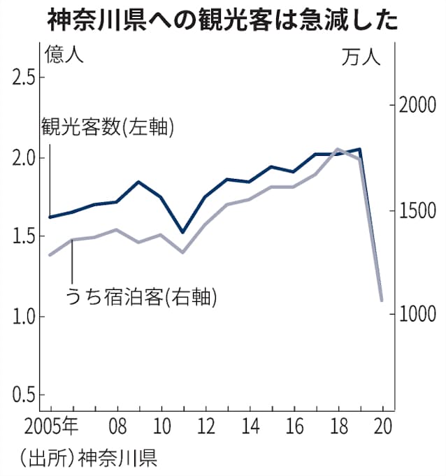 新型コロナ 神奈川県 年の観光客50年ぶり低水準 コロナ影響 日本経済新聞 新型コロナ 神奈川県 年の観光客50年ぶり低水準 コロナ影響 日本経済新聞