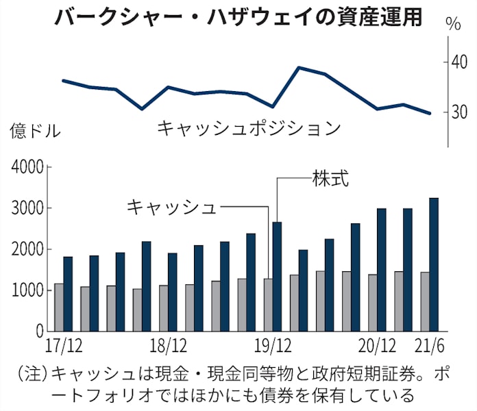バフェット氏はなお強気か 現金比率30 を下回る 日本経済新聞