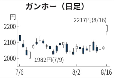 ガンホーが7 高 パズドラ堅調 自社株買いも好感 日本経済新聞