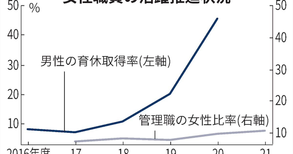 茨城県 男性の育休取得進む 管理職の女性活躍なお課題 日本経済新聞 茨城県 男性の育休取得進む 管理職の女性活躍なお課題 日本経済新聞