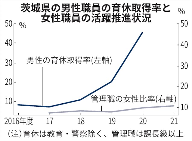 茨城県 男性の育休取得進む 管理職の女性活躍なお課題 日本経済新聞 茨城県 男性の育休取得進む 管理職の女性活躍なお課題 日本経済新聞