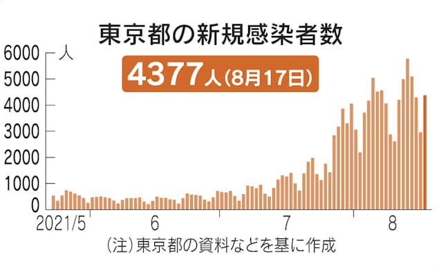 新型コロナ 東京都 新たに4377人感染 7日平均で前週の113 8 日本経済新聞 新型コロナ 東京都 新たに4377人感染 7日平均で前週の113 8 日本経済新聞