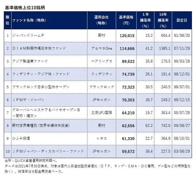 投資信託おすすめ比較 2021年 ザイ オンライン