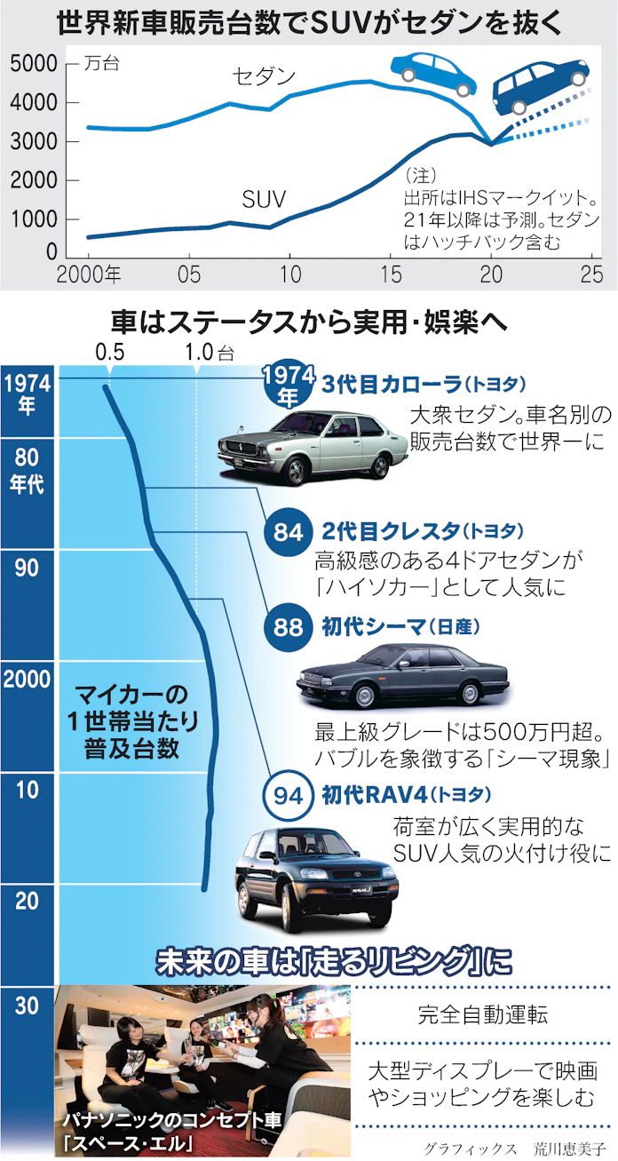 さよならセダン 幸せの車は 実用suv 身の丈で 日本経済新聞 さよならセダン 幸せの車は 実用suv 身の丈で 日本経済新聞