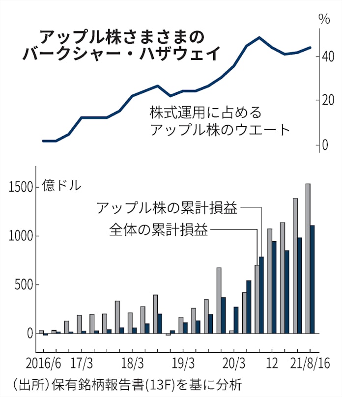 バフェット氏はなお強気か 現金比率30 を下回る 日本経済新聞