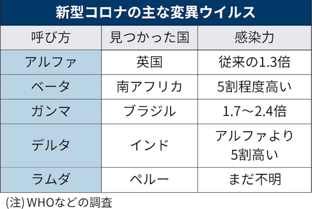 新型コロナ 変異ウイルスとは 首都圏 95 がデルタ型に置き換わる 日本経済新聞 新型コロナ 変異ウイルスとは 首都圏 95 がデルタ型に置き換わる 日本経済新聞