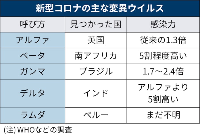 新型コロナ 変異ウイルスとは 首都圏 95 がデルタ型に置き換わる 日本経済新聞 新型コロナ 変異ウイルスとは 首都圏 95 がデルタ型に置き換わる 日本経済新聞