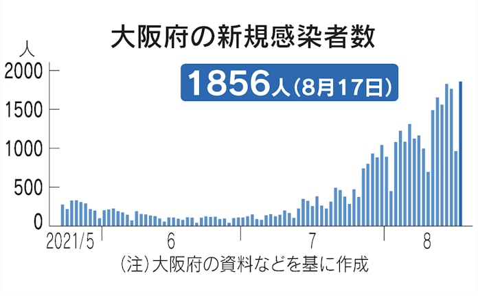 新型コロナ 大阪府 17日の新規感染1856人 過去最多 日本経済新聞 新型コロナ 大阪府 17日の新規感染1856人 過去最多 日本経済新聞