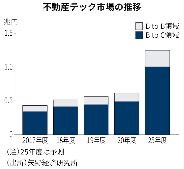 不動産テック市場 25年度に1 2兆円 民間調査 日本経済新聞