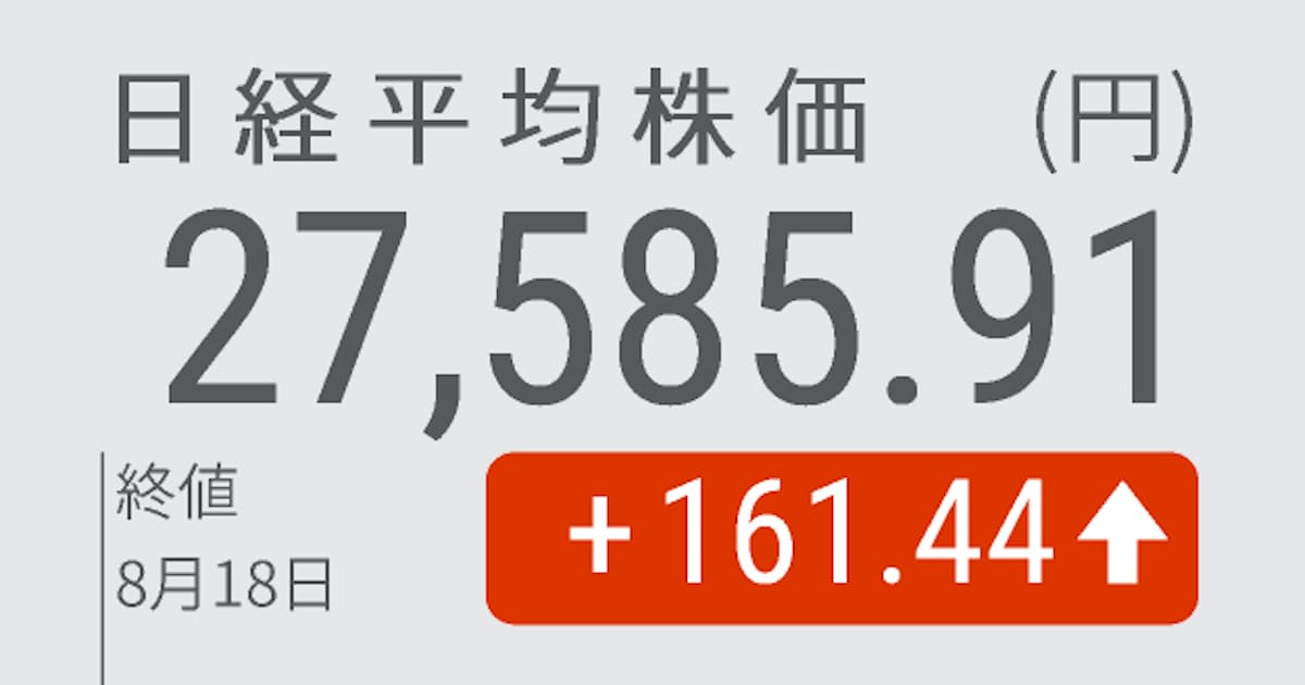 日経平均 5日ぶり反発 終値161円高の2万7585円 日本経済新聞 日経平均 5日ぶり反発 終値161円高の2万7585円 日本経済新聞