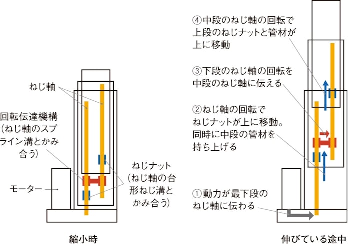 侮れない ねじ の力 多段伸縮ポールどう伸びる 日本経済新聞 侮れない ねじ の力 多段伸縮ポールどう伸びる 日本経済新聞