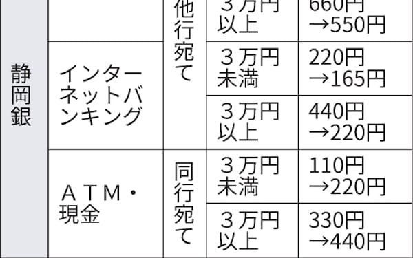 山梨中央銀行 ネットでの振込限度額引き下げ 日本経済新聞