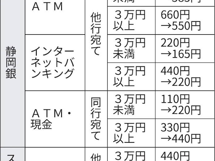 他行への振込手数料10月から引き下げ 静岡銀やスルガ銀 日本経済新聞