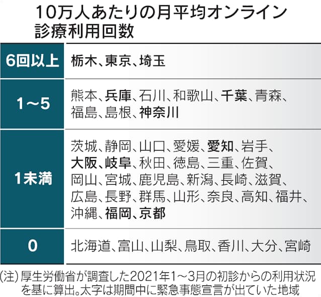 オンライン診療が進まない理由は 日本経済新聞 オンライン診療が進まない理由は 日本経済新聞