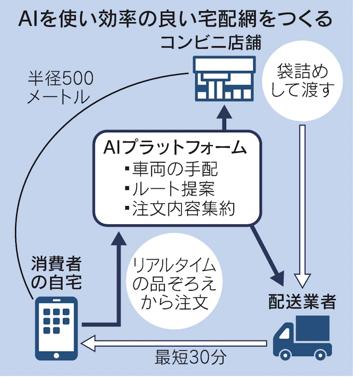 セブンが全国で宅配参入 2万店最短30分 Amazon対抗 日本経済新聞
