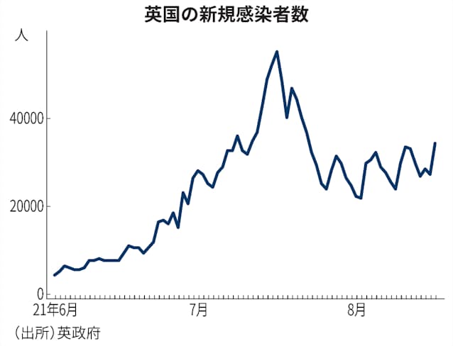 英 コロナ規制解除から1カ月 薄氷の経済活動維持 日本経済新聞 英 コロナ規制解除から1カ月 薄氷の経済活動維持 日本経済新聞