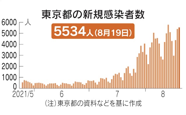 新型コロナ 東京都 新たに5534人感染 7日平均で前週の1 1 日本経済新聞 新型コロナ 東京都 新たに5534人感染 7日平均で前週の1 1 日本経済新聞
