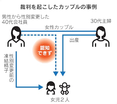 凍結精子で誕生 親子と認めて 保存後に性別変更 日本経済新聞