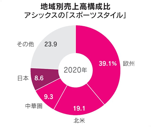 東京はスニーカーの聖地 世界をひき付ける偏愛力 日本経済新聞 東京はスニーカーの聖地 世界をひき付ける偏愛力 日本経済新聞