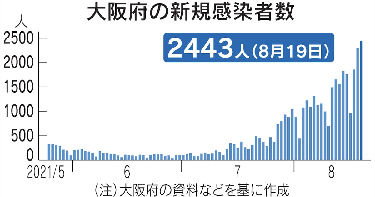 新型コロナ 大阪府 19日の新規感染2443人 3日連続過去最多 日本経済新聞 新型コロナ 大阪府 19日の新規感染2443人 3日連続過去最多 日本経済新聞