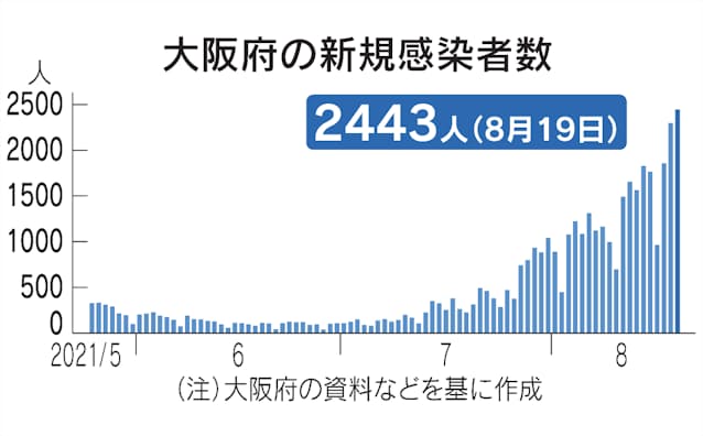 新型コロナ 大阪府 19日の新規感染2443人 3日連続過去最多 日本経済新聞 新型コロナ 大阪府 19日の新規感染2443人 3日連続過去最多 日本経済新聞