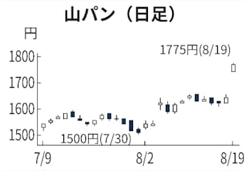 山崎製パン 4カ月半ぶり高値 値上げで業績懸念後退 日本経済新聞 山崎製パン 4カ月半ぶり高値 値上げで業績懸念後退 日本経済新聞