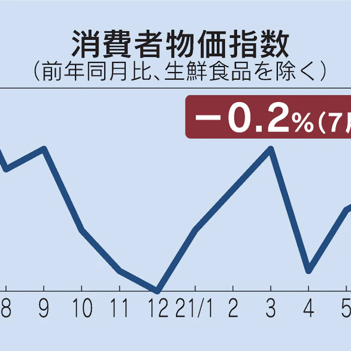 7月の消費者物価0 2 下落 12カ月連続マイナスに 日本経済新聞