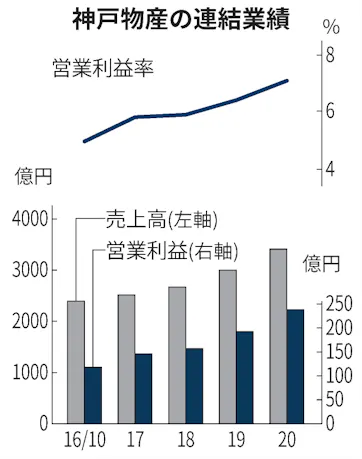 業務スーパー 激安追求で時価総額1兆円 日本経済新聞 業務スーパー 激安追求で時価総額1兆円 日本経済新聞