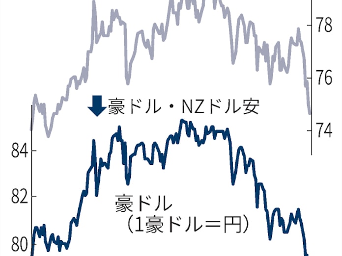 ドル 円 ニュージーランド 外国為替計算