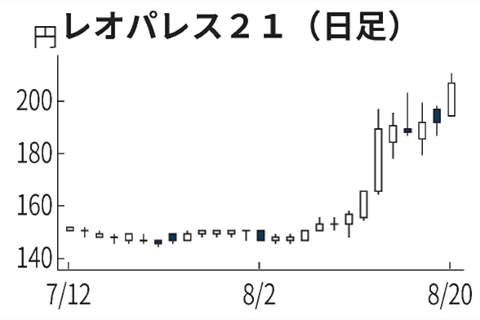 レオパレス21 年初来高値 赤字縮小で 日本経済新聞