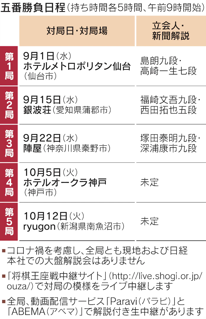 永瀬王座vs 木村九段 将棋王座戦五番勝負1日開幕 日本経済新聞 永瀬王座vs 木村九段 将棋王座戦五番勝負1日開幕 日本経済新聞